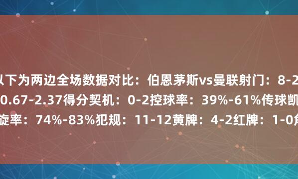 以下为两边全场数据对比：伯恩茅斯vs曼联射门：8-25射正：1-6预期进球：0.67-2.37得分契机：0-2控球率：39%-61%传球凯旋率：74%-83%犯规：11-12黄牌：4-2红牌：1-0角球：5-10    体育录像/图片